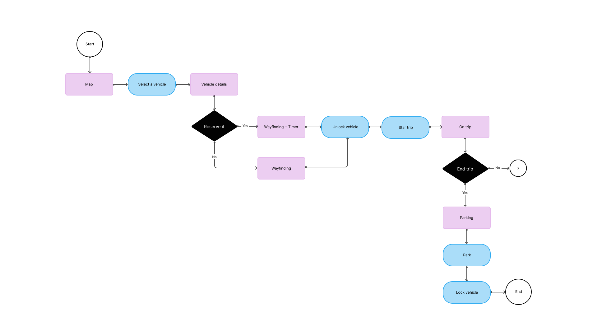 User-Flow